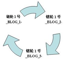 单个链轮中分BLOG的链接形式