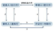议付信用证 议付信用证