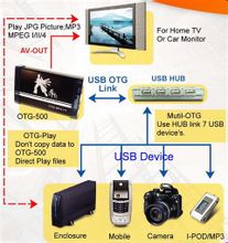 USB OTG 信息链 USB OTG 信息链
