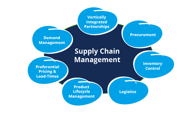 supply chain management system